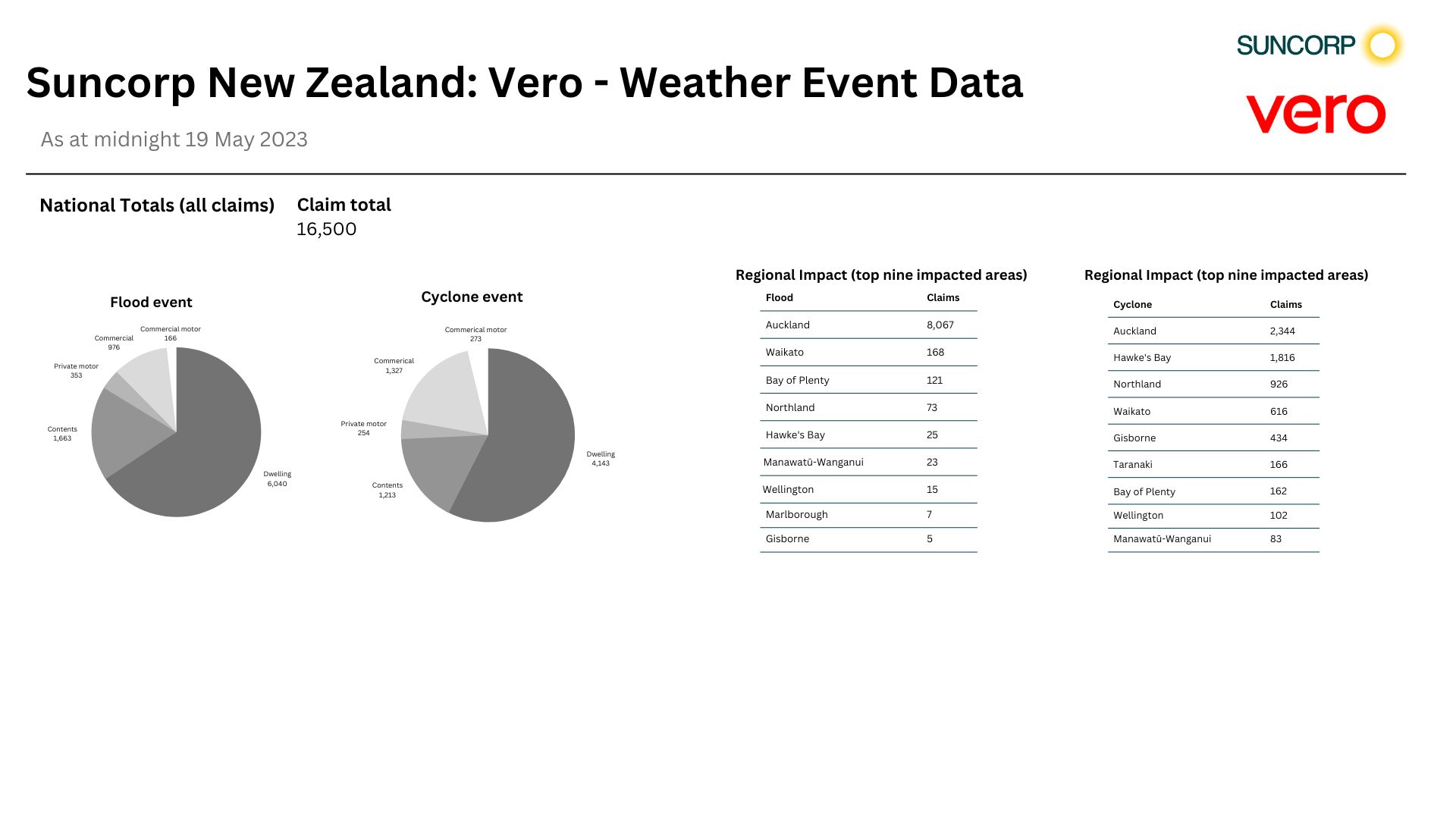 External - Suncorp New Zealand: Vero - Weather Event Data - 1