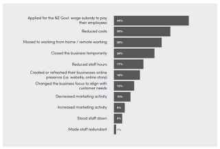 Figure: Business changes made as a result of Covid-19